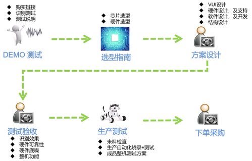 離線語音茶吧機 智能生活新風尚的設(shè)計與軟件開發(fā)實踐